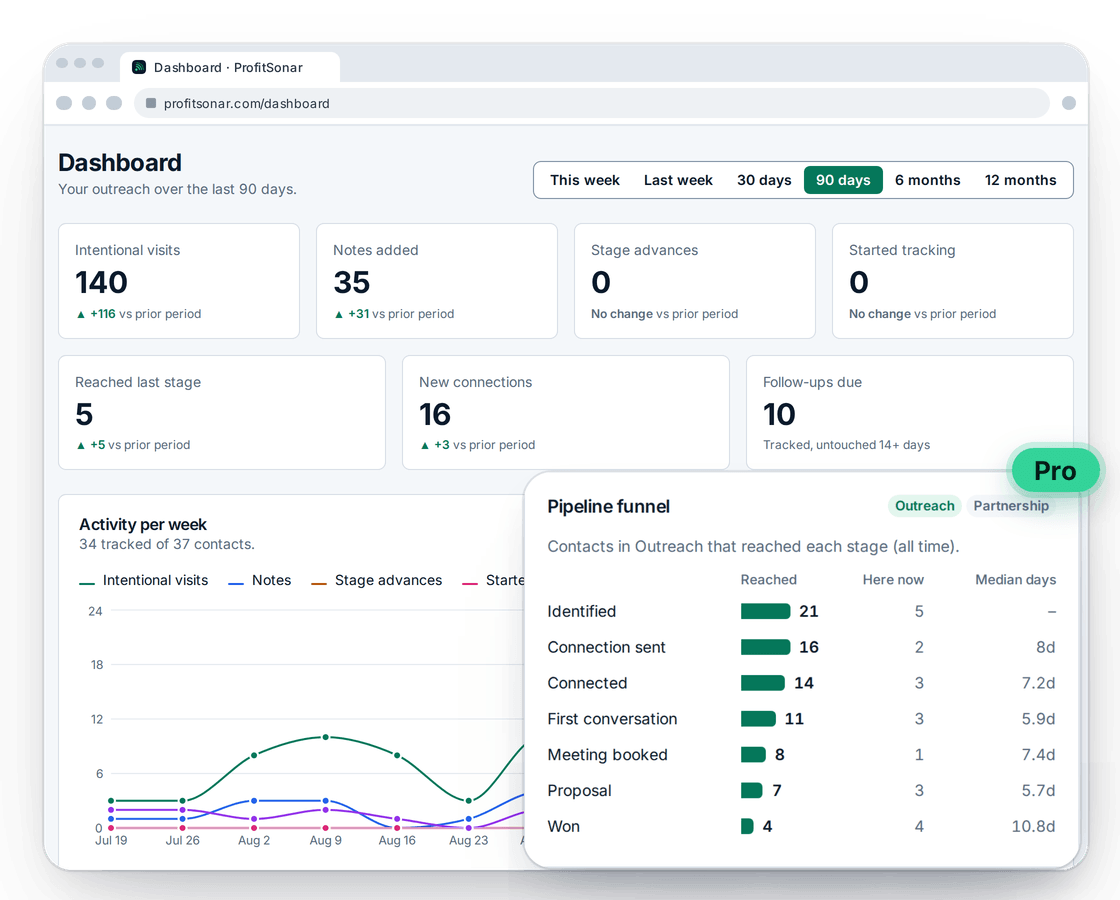 The ProfitSonar dashboard on the web, with activity totals, an activity chart and the Pro pipeline funnel.